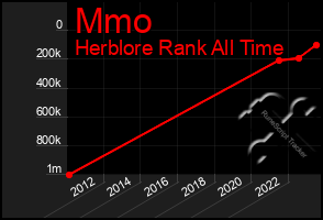 Total Graph of Mmo