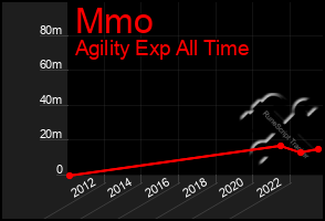 Total Graph of Mmo