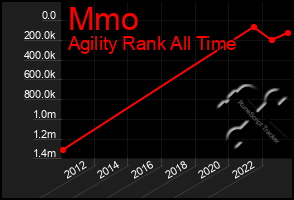 Total Graph of Mmo