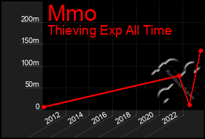 Total Graph of Mmo