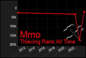 Total Graph of Mmo