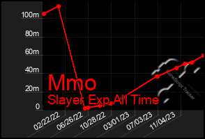 Total Graph of Mmo