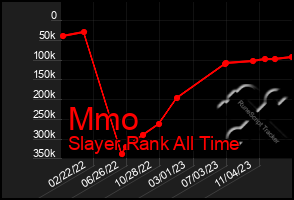 Total Graph of Mmo