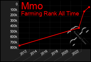 Total Graph of Mmo