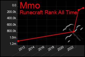 Total Graph of Mmo