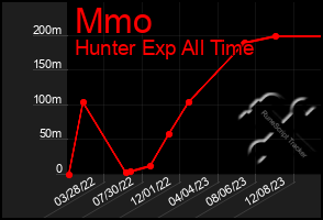 Total Graph of Mmo