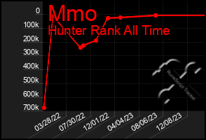 Total Graph of Mmo