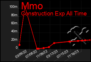 Total Graph of Mmo