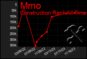 Total Graph of Mmo