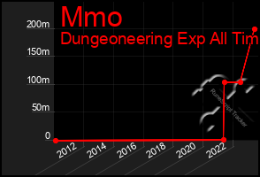 Total Graph of Mmo