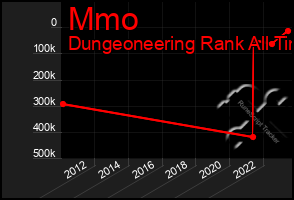 Total Graph of Mmo