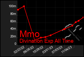 Total Graph of Mmo