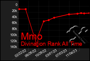 Total Graph of Mmo