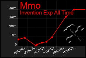 Total Graph of Mmo