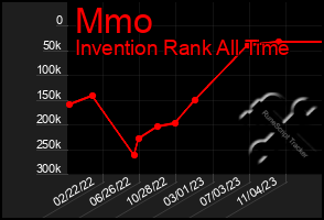 Total Graph of Mmo