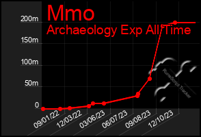 Total Graph of Mmo