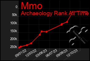 Total Graph of Mmo