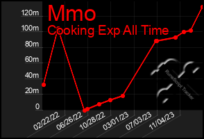 Total Graph of Mmo