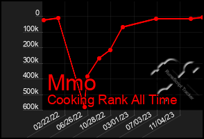 Total Graph of Mmo