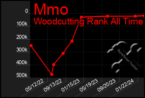 Total Graph of Mmo