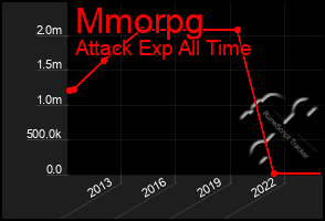 Total Graph of Mmorpg