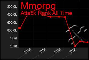 Total Graph of Mmorpg