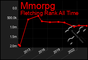 Total Graph of Mmorpg