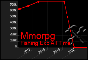 Total Graph of Mmorpg