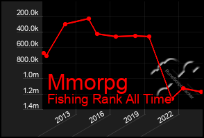 Total Graph of Mmorpg