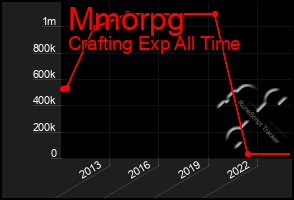 Total Graph of Mmorpg