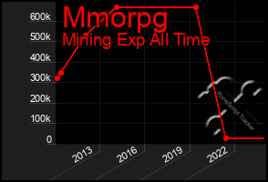 Total Graph of Mmorpg