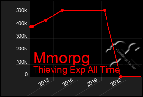 Total Graph of Mmorpg