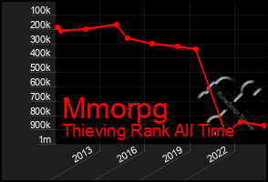 Total Graph of Mmorpg