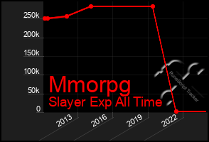 Total Graph of Mmorpg