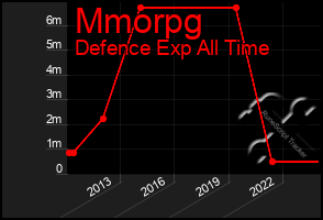 Total Graph of Mmorpg