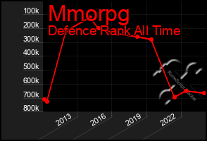 Total Graph of Mmorpg