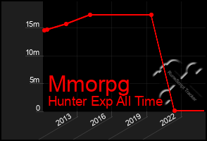 Total Graph of Mmorpg