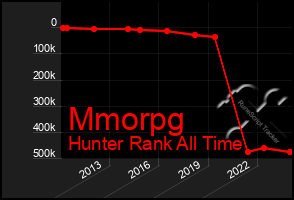 Total Graph of Mmorpg