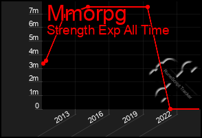 Total Graph of Mmorpg