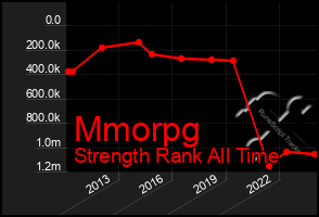 Total Graph of Mmorpg