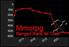 Total Graph of Mmorpg