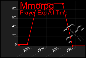 Total Graph of Mmorpg