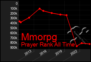 Total Graph of Mmorpg