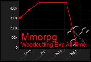 Total Graph of Mmorpg