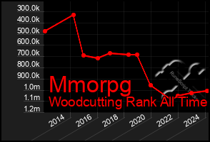 Total Graph of Mmorpg