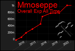Total Graph of Mmoseppe