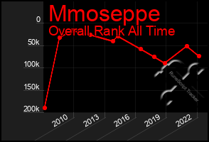 Total Graph of Mmoseppe