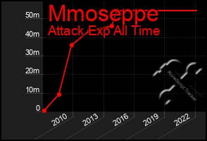 Total Graph of Mmoseppe