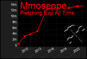 Total Graph of Mmoseppe