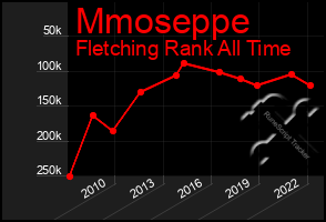 Total Graph of Mmoseppe